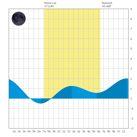 Johns Pass tide chart for Tuesday, February 17, 2026