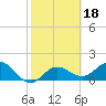 Johns Pass tide chart for Wednesday, February 18, 2026