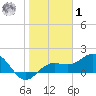 Johns Pass tide chart for Sunday, February 1, 2026