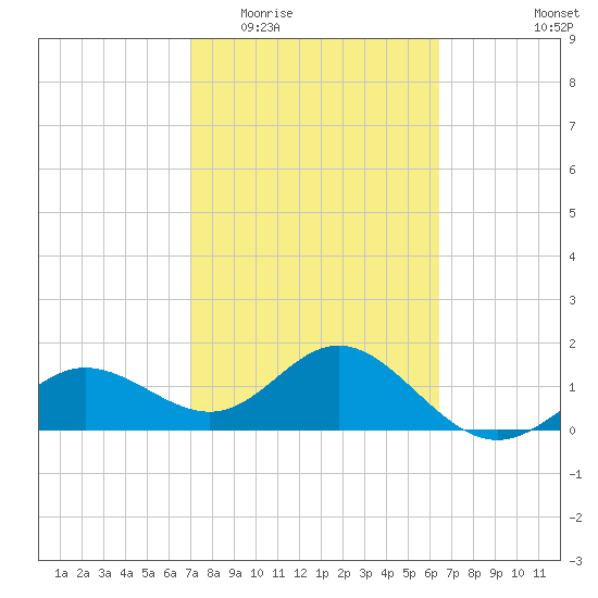 Johns Pass tide chart for Saturday, February 21, 2026