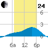 Johns Pass tide chart for Tuesday, February 24, 2026