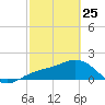 Johns Pass tide chart for Wednesday, February 25, 2026