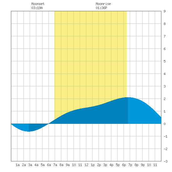Johns Pass tide chart for Thursday, February 26, 2026