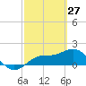 Johns Pass tide chart for Friday, February 27, 2026