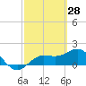 Johns Pass tide chart for Saturday, February 28, 2026
