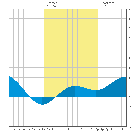 Johns Pass tide chart for Monday, February 2, 2026