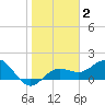 Johns Pass tide chart for Monday, February 2, 2026