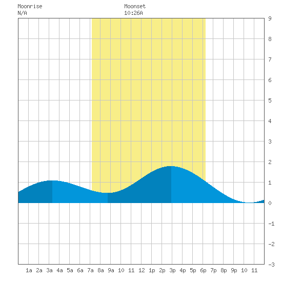 Johns Pass tide chart for Saturday, February 7, 2026