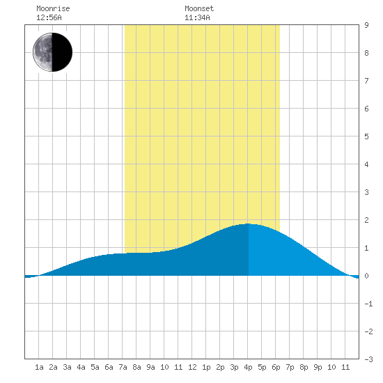Johns Pass tide chart for Monday, February 9, 2026