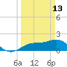 Johns Pass tide chart for Friday, March 13, 2026