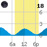 Johns Pass tide chart for Wednesday, March 18, 2026