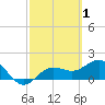 Johns Pass tide chart for Sunday, March 1, 2026