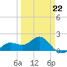Johns Pass tide chart for Sunday, March 22, 2026