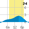 Johns Pass tide chart for Tuesday, March 24, 2026