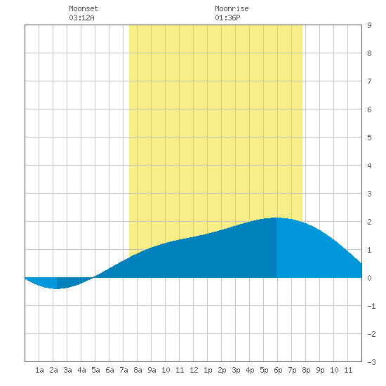 Johns Pass tide chart for Thursday, March 26, 2026