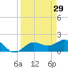 Johns Pass tide chart for Sunday, March 29, 2026