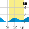 Johns Pass tide chart for Monday, March 30, 2026