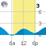 Johns Pass tide chart for Tuesday, March 3, 2026