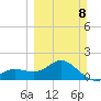 Johns Pass tide chart for Sunday, March 8, 2026