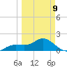 Johns Pass tide chart for Monday, March 9, 2026