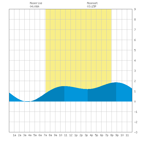 Johns Pass tide chart for Sunday, April 12, 2026