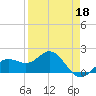 Johns Pass tide chart for Saturday, April 18, 2026