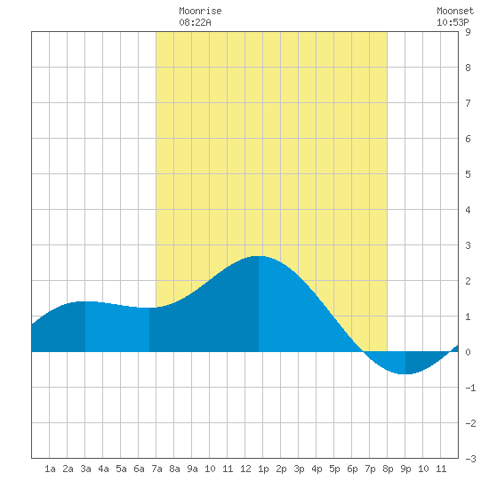 Johns Pass tide chart for Sunday, April 19, 2026