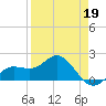 Johns Pass tide chart for Sunday, April 19, 2026
