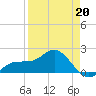 Johns Pass tide chart for Monday, April 20, 2026