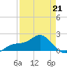 Johns Pass tide chart for Tuesday, April 21, 2026