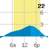 Johns Pass tide chart for Wednesday, April 22, 2026