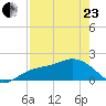 Johns Pass tide chart for Thursday, April 23, 2026