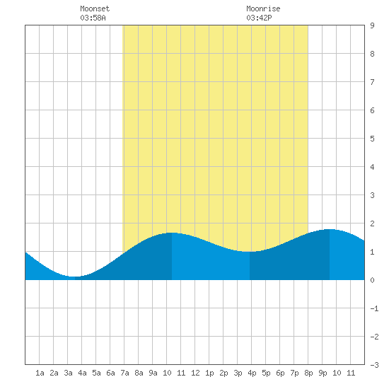 Johns Pass tide chart for Sunday, April 26, 2026