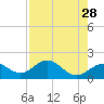 Johns Pass tide chart for Tuesday, April 28, 2026