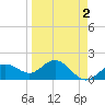 Johns Pass tide chart for Thursday, April 2, 2026