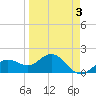 Johns Pass tide chart for Friday, April 3, 2026