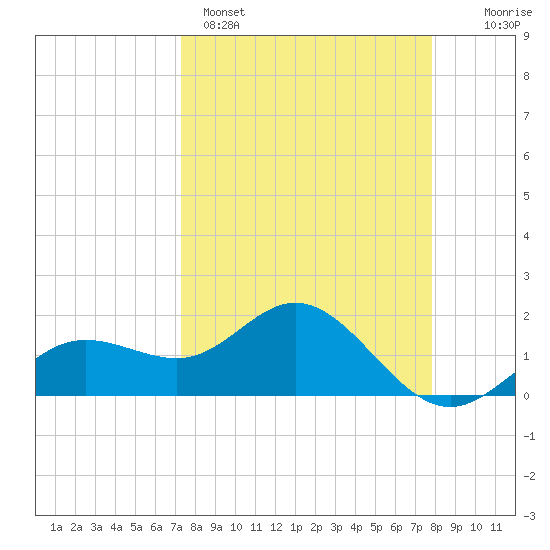 Johns Pass tide chart for Saturday, April 4, 2026