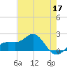 Johns Pass tide chart for Sunday, May 17, 2026