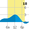 Johns Pass tide chart for Monday, May 18, 2026