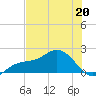 Johns Pass tide chart for Wednesday, May 20, 2026