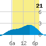 Johns Pass tide chart for Thursday, May 21, 2026