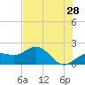 Johns Pass tide chart for Thursday, May 28, 2026