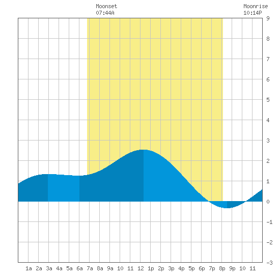Johns Pass tide chart for Sunday, May 3, 2026