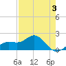 Johns Pass tide chart for Sunday, May 3, 2026