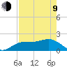 Johns Pass tide chart for Saturday, May 9, 2026
