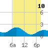 Johns Pass tide chart for Wednesday, June 10, 2026
