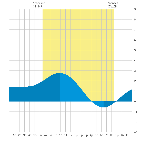 Johns Pass tide chart for Saturday, June 13, 2026