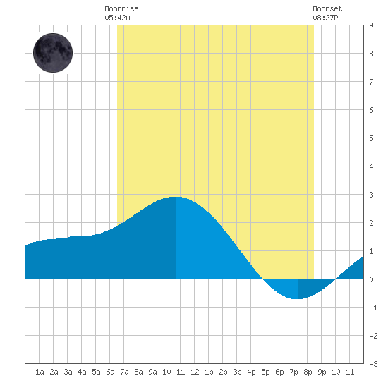 Johns Pass tide chart for Sunday, June 14, 2026