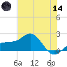 Johns Pass tide chart for Sunday, June 14, 2026
