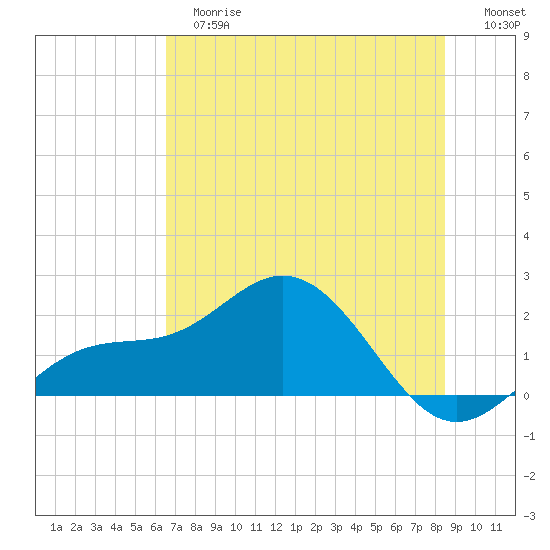 Johns Pass tide chart for Tuesday, June 16, 2026